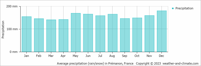 Average monthly rainfall, snow, precipitation in Prémanon, France