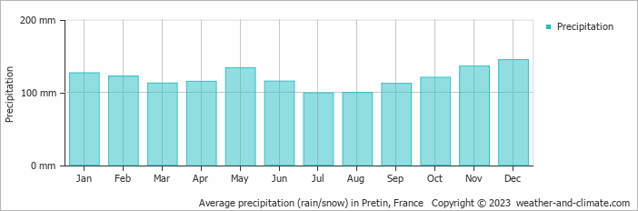 Average monthly rainfall, snow, precipitation in Pretin, France