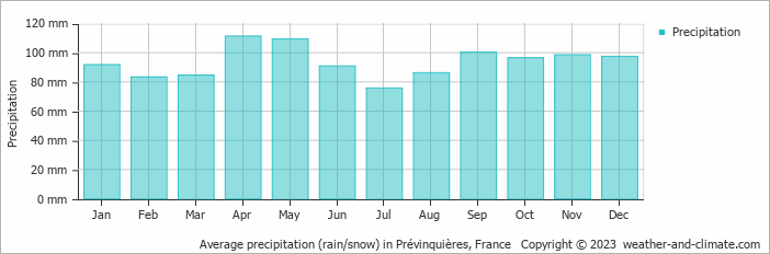 Average monthly rainfall, snow, precipitation in Prévinquières, France