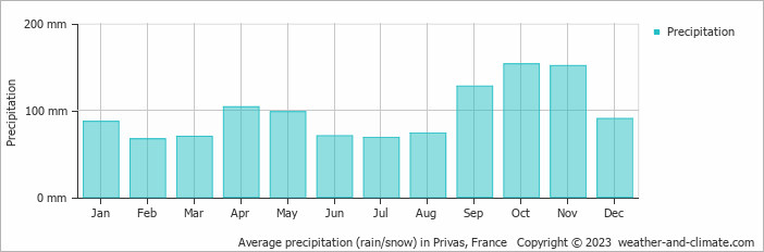 Average monthly rainfall, snow, precipitation in Privas, France