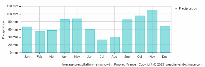 Average monthly rainfall, snow, precipitation in Propiac, France
