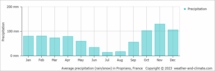 Average monthly rainfall, snow, precipitation in Propriano, France