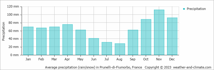 Average monthly rainfall, snow, precipitation in Prunelli-di-Fiumorbo, France