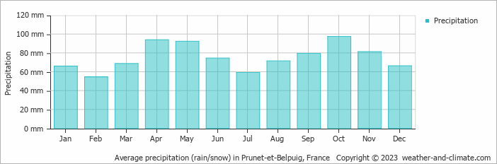 Average monthly rainfall, snow, precipitation in Prunet-et-Belpuig, France