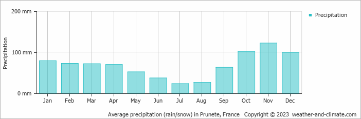 Average monthly rainfall, snow, precipitation in Prunete, France