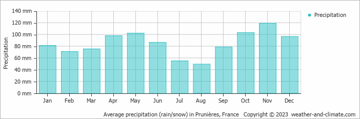 Average monthly rainfall, snow, precipitation in Prunières, France