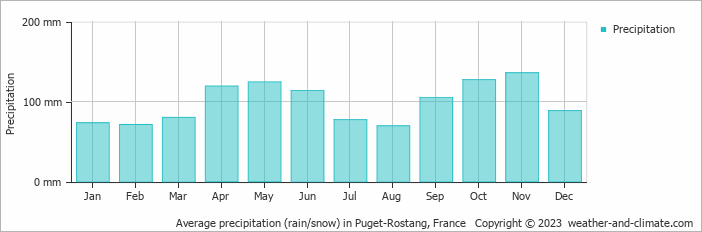 Average monthly rainfall, snow, precipitation in Puget-Rostang, France