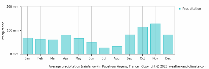 Average monthly rainfall, snow, precipitation in Puget-sur Argens, France