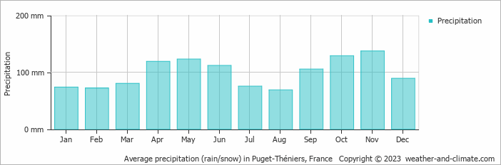 Average monthly rainfall, snow, precipitation in Puget-Théniers, France