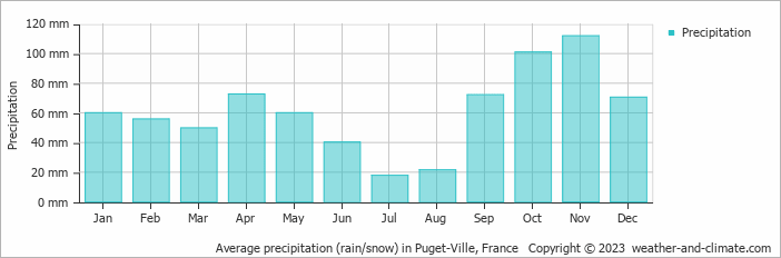 Average monthly rainfall, snow, precipitation in Puget-Ville, 
