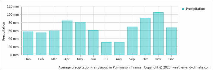 Average monthly rainfall, snow, precipitation in Puimoisson, France