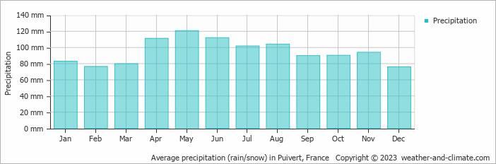 Average monthly rainfall, snow, precipitation in Puivert, France