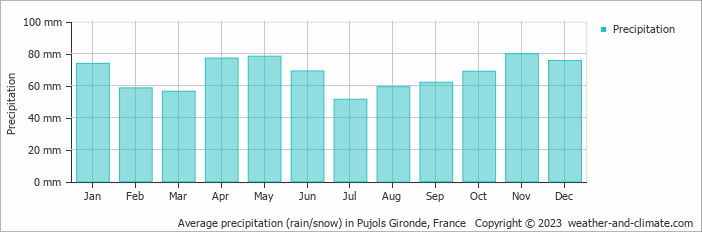 Average monthly rainfall, snow, precipitation in Pujols Gironde, France