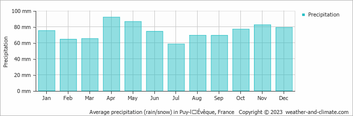 Average monthly rainfall, snow, precipitation in Puy-lʼÉvêque, France
