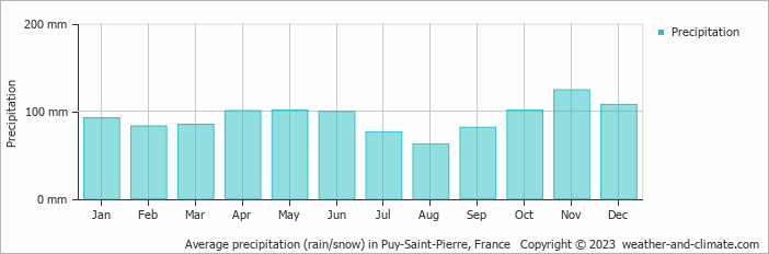 Average monthly rainfall, snow, precipitation in Puy-Saint-Pierre, France