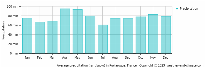 Average monthly rainfall, snow, precipitation in Puylaroque, France