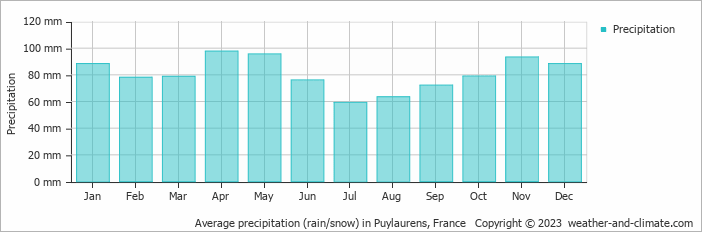Average monthly rainfall, snow, precipitation in Puylaurens, France