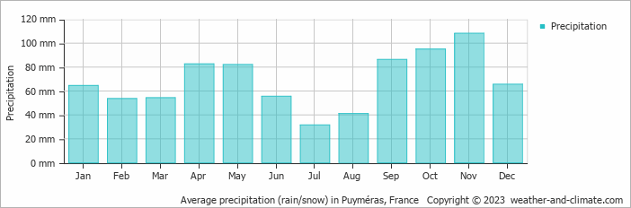 Average monthly rainfall, snow, precipitation in Puyméras, France