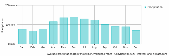 Average monthly rainfall, snow, precipitation in Puyvalador, France