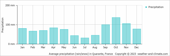Average monthly rainfall, snow, precipitation in Quarante, France