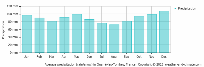 Average monthly rainfall, snow, precipitation in Quarré-les-Tombes, France