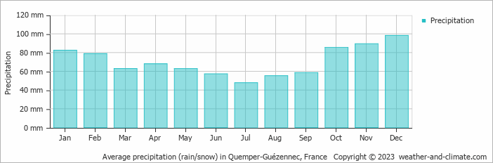 Average monthly rainfall, snow, precipitation in Quemper-Guézennec, France