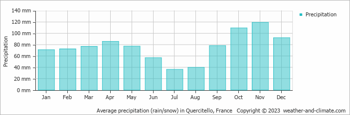 Average monthly rainfall, snow, precipitation in Quercitello, France