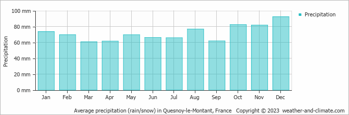 Average monthly rainfall, snow, precipitation in Quesnoy-le-Montant, 
