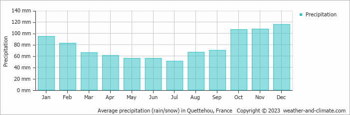 Average monthly rainfall, snow, precipitation in Quettehou, France