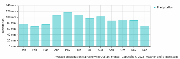 Average monthly rainfall, snow, precipitation in Quillan, France