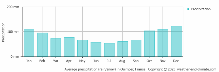 Average monthly rainfall, snow, precipitation in Quimper, France