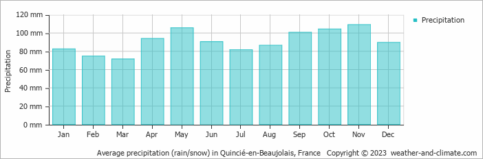 Average monthly rainfall, snow, precipitation in Quincié-en-Beaujolais, France