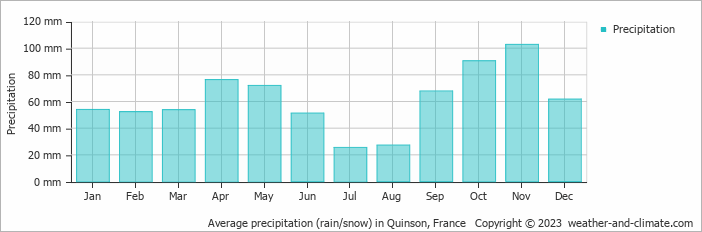 Average monthly rainfall, snow, precipitation in Quinson, France