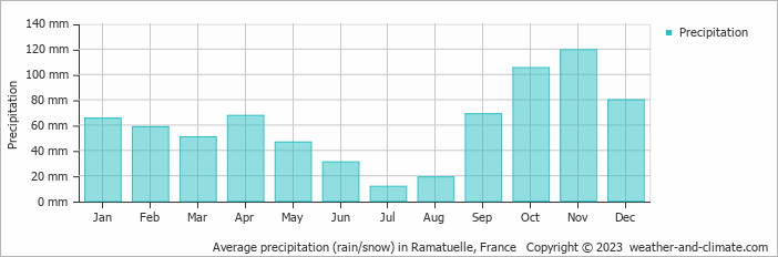 Average monthly rainfall, snow, precipitation in Ramatuelle, France