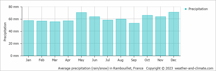 Average monthly rainfall, snow, precipitation in Rambouillet, France