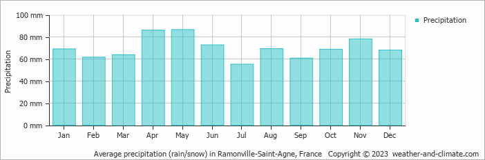 Average monthly rainfall, snow, precipitation in Ramonville-Saint-Agne, France