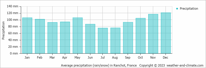 Average monthly rainfall, snow, precipitation in Ranchot, France
