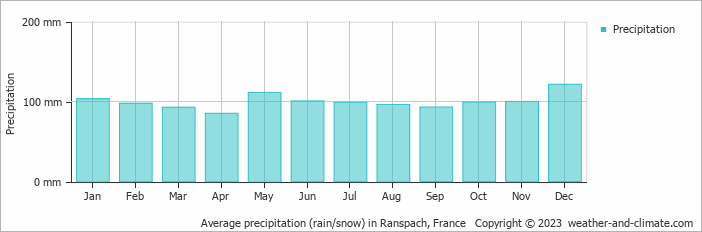 Average monthly rainfall, snow, precipitation in Ranspach, France
