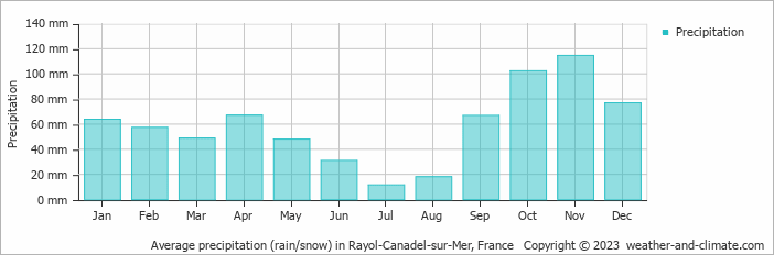 Average monthly rainfall, snow, precipitation in Rayol-Canadel-sur-Mer, France