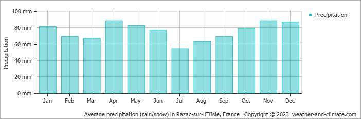 Average monthly rainfall, snow, precipitation in Razac-sur-lʼIsle, France