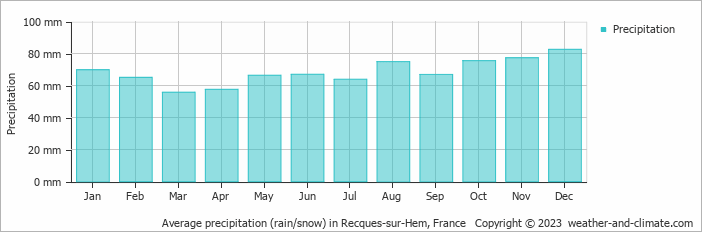 Average monthly rainfall, snow, precipitation in Recques-sur-Hem, France