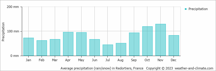 Average monthly rainfall, snow, precipitation in Redortiers, France
