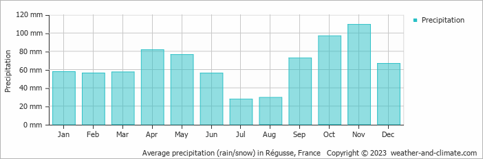 Average monthly rainfall, snow, precipitation in Régusse, France