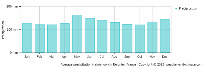 Average monthly rainfall, snow, precipitation in Reignier, France