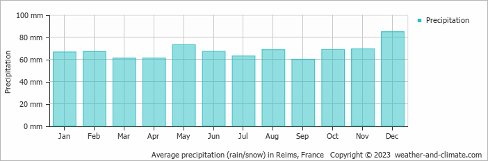 Average monthly rainfall, snow, precipitation in Reims, 