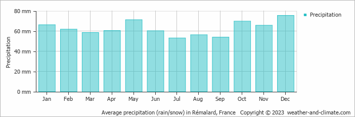 Average monthly rainfall, snow, precipitation in Rémalard, France