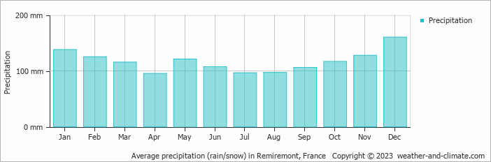 Average monthly rainfall, snow, precipitation in Remiremont, France