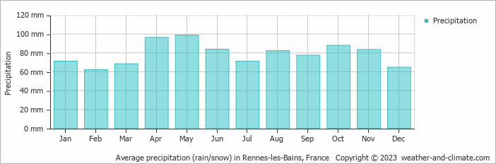 Average monthly rainfall, snow, precipitation in Rennes-les-Bains, France