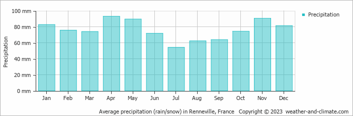 Average monthly rainfall, snow, precipitation in Renneville, 