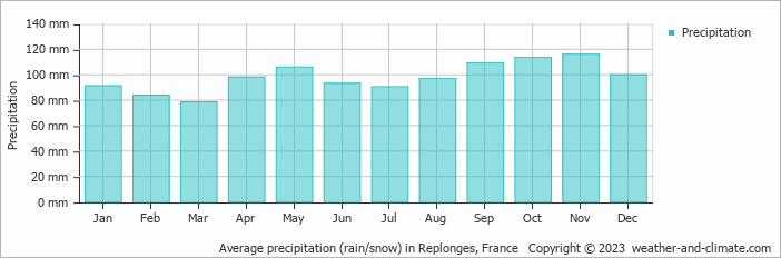 Average monthly rainfall, snow, precipitation in Replonges, France